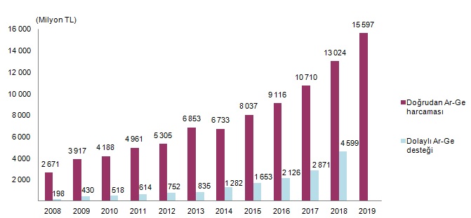 AR-GE Bütçesi Arttı Merkezi yönetim bütçesi üzerinden gerçekleştirilen hesaplamalara göre 2018 yılında Araştırma