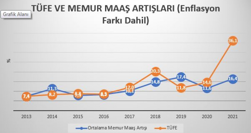 Enflasyon Farkı Zam Değildir!