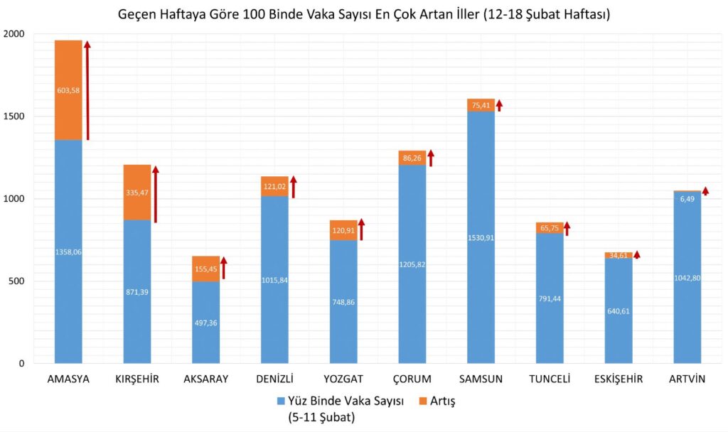 En Çok Vaka Artışı Yaşanan İller Açıklandı