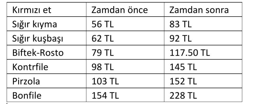 Kırmızı et fiyatları