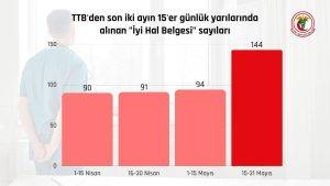 Hekim göçünde tırmanış devam ediyor. Cumhurbaşkanlığı 2. Tur seçimlerinin gerçekleştirildiği