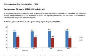 Türkiye’ye göç edenlerin rakamlarını açıklayan TÜİK, Türkiye’ye 2024 yılında göç